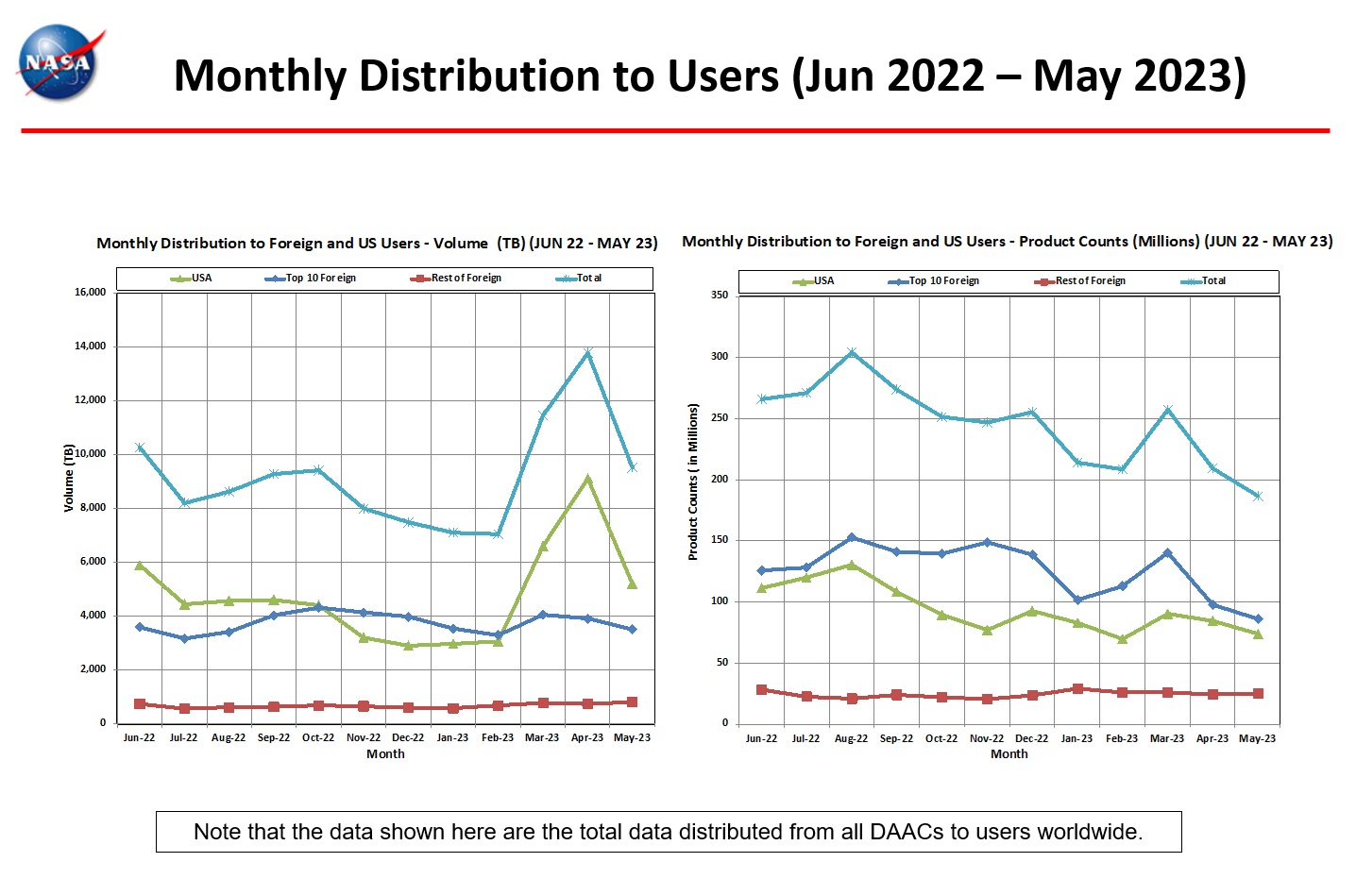 monthly distro to users 5-2023