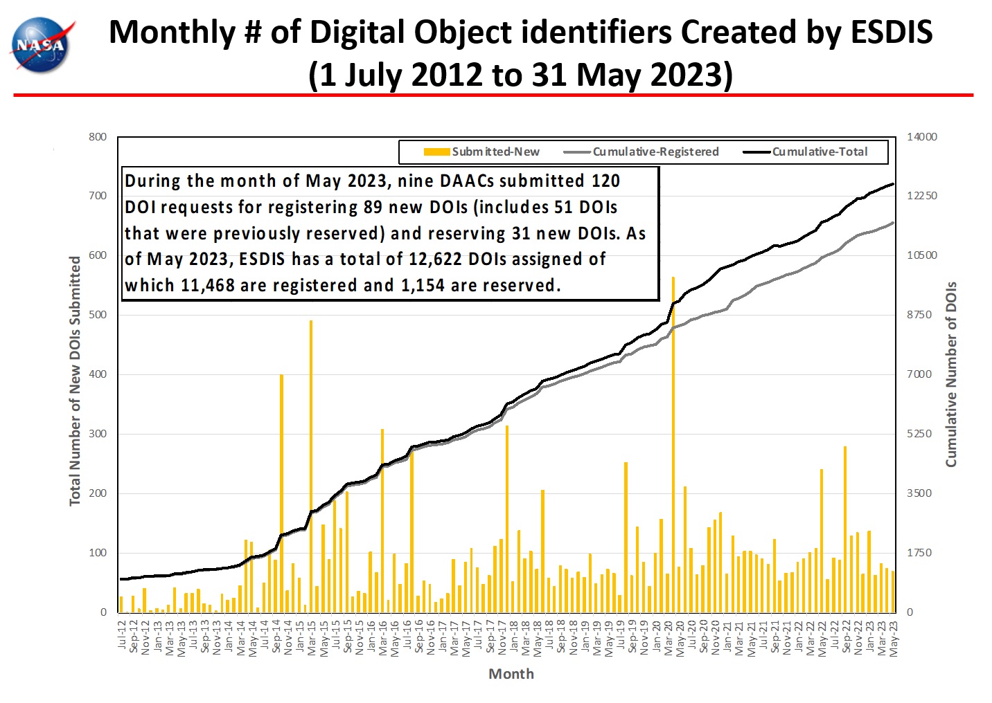 monthly number dois 5-2023