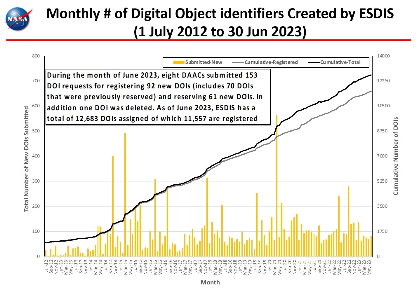 monthly number dois 6-2023