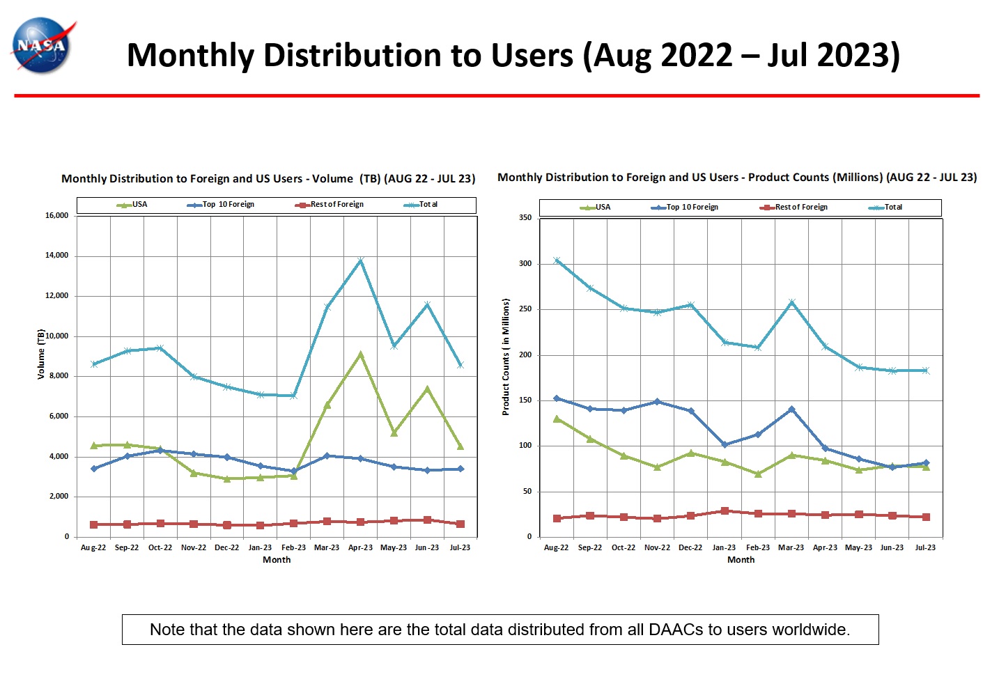 monthly distro to users 7-2023