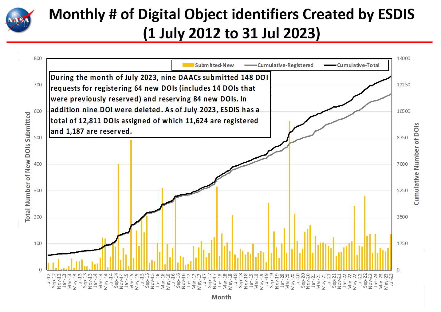 monthly number dois 7-2023