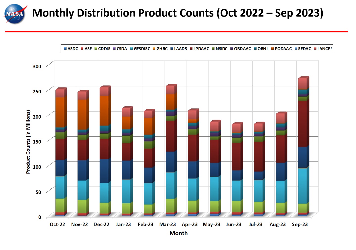 ESDIS-Monthly-Dist_Prod-5-Sept-23