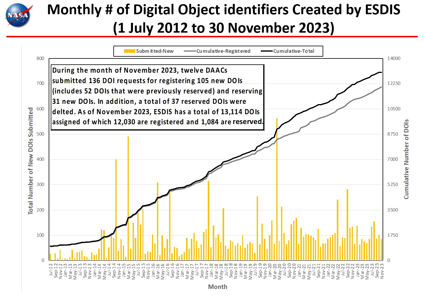 Monthly-DOIs-Created-Monthly-Metrics-7-Dec