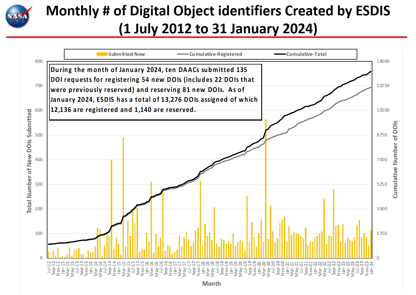 Monthly DOIs Created-Jan-7