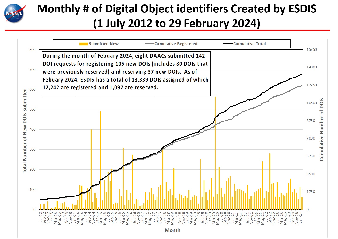 DOI ids Created-7