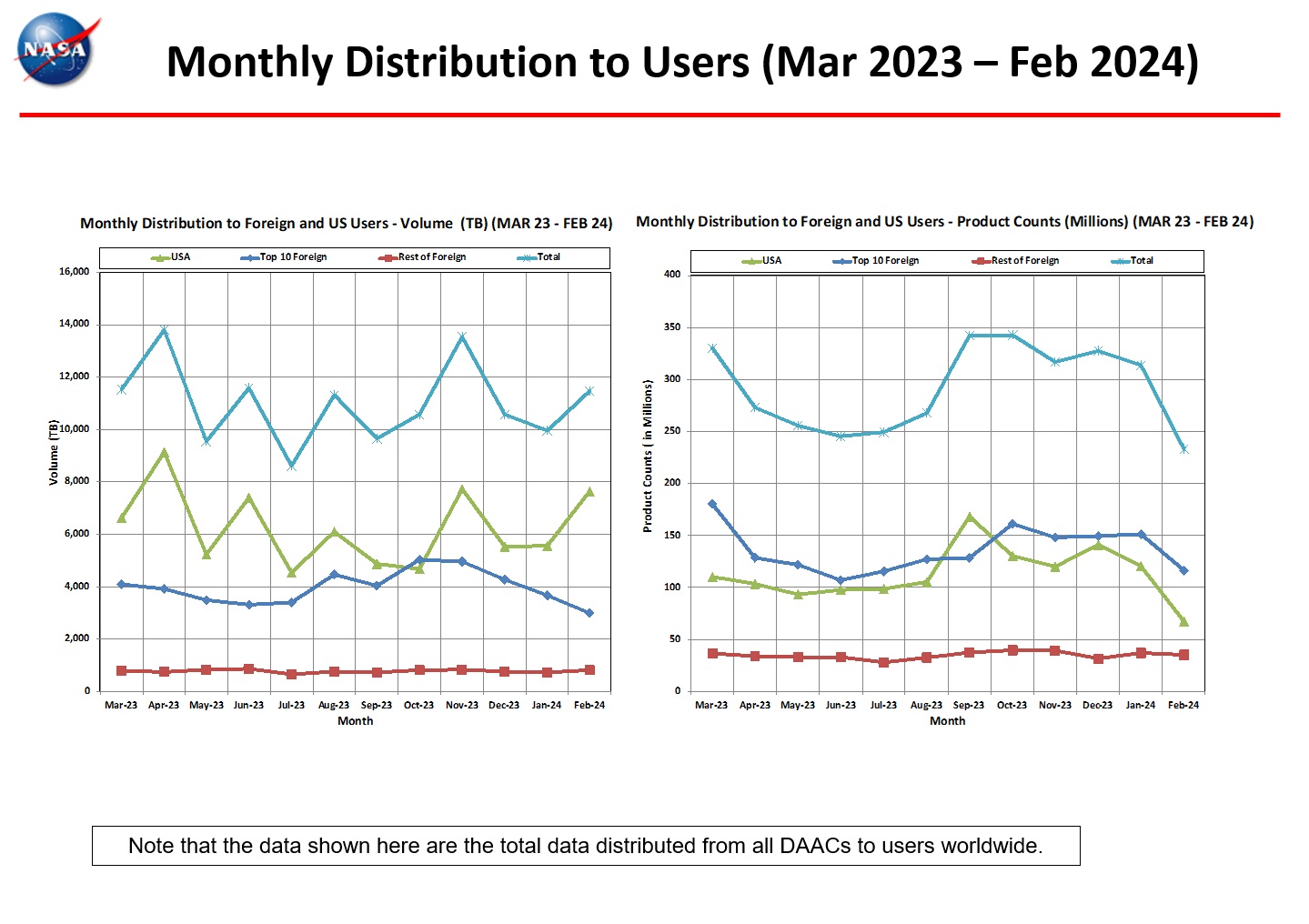 Distribution to Users - 6