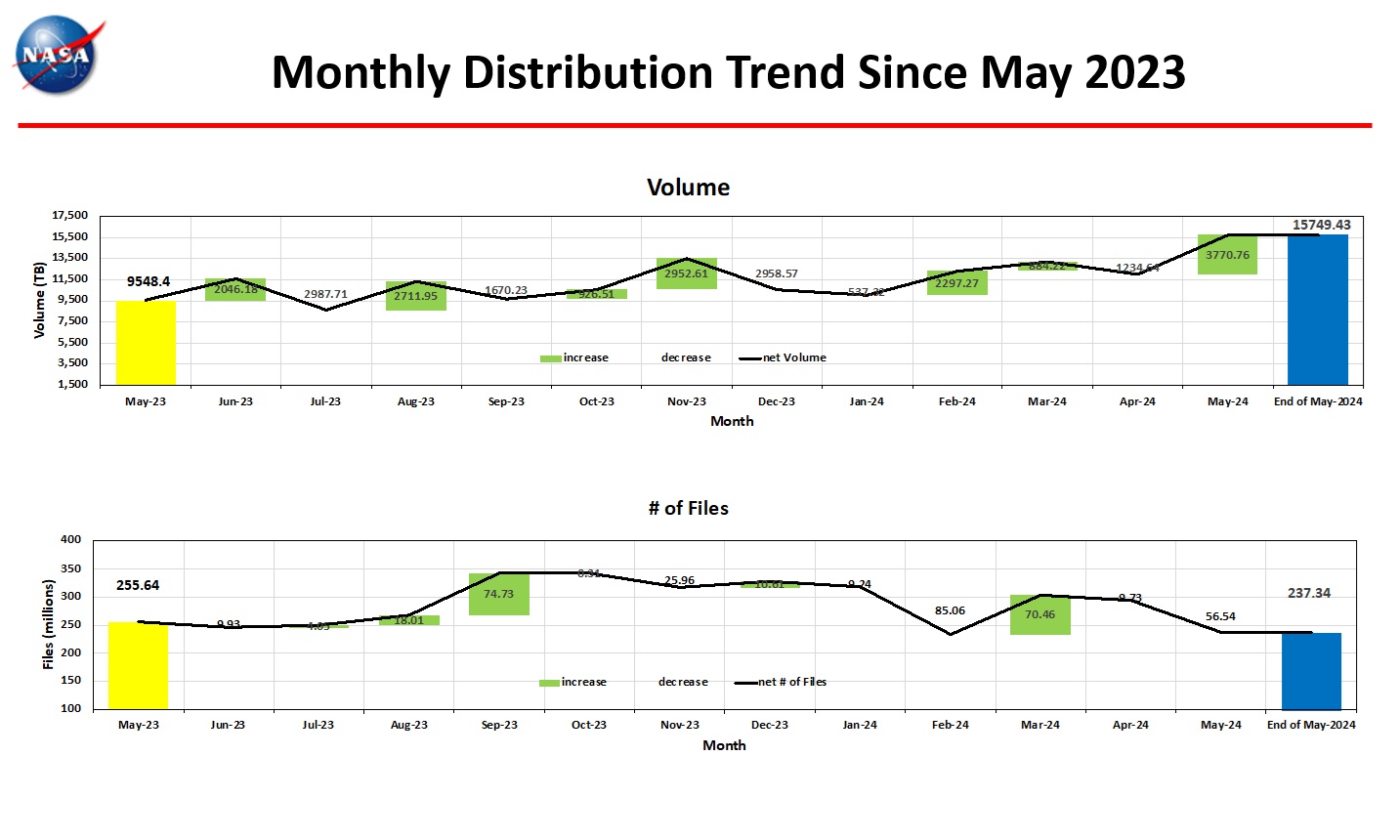 Monthly-Distribution-Trend-3