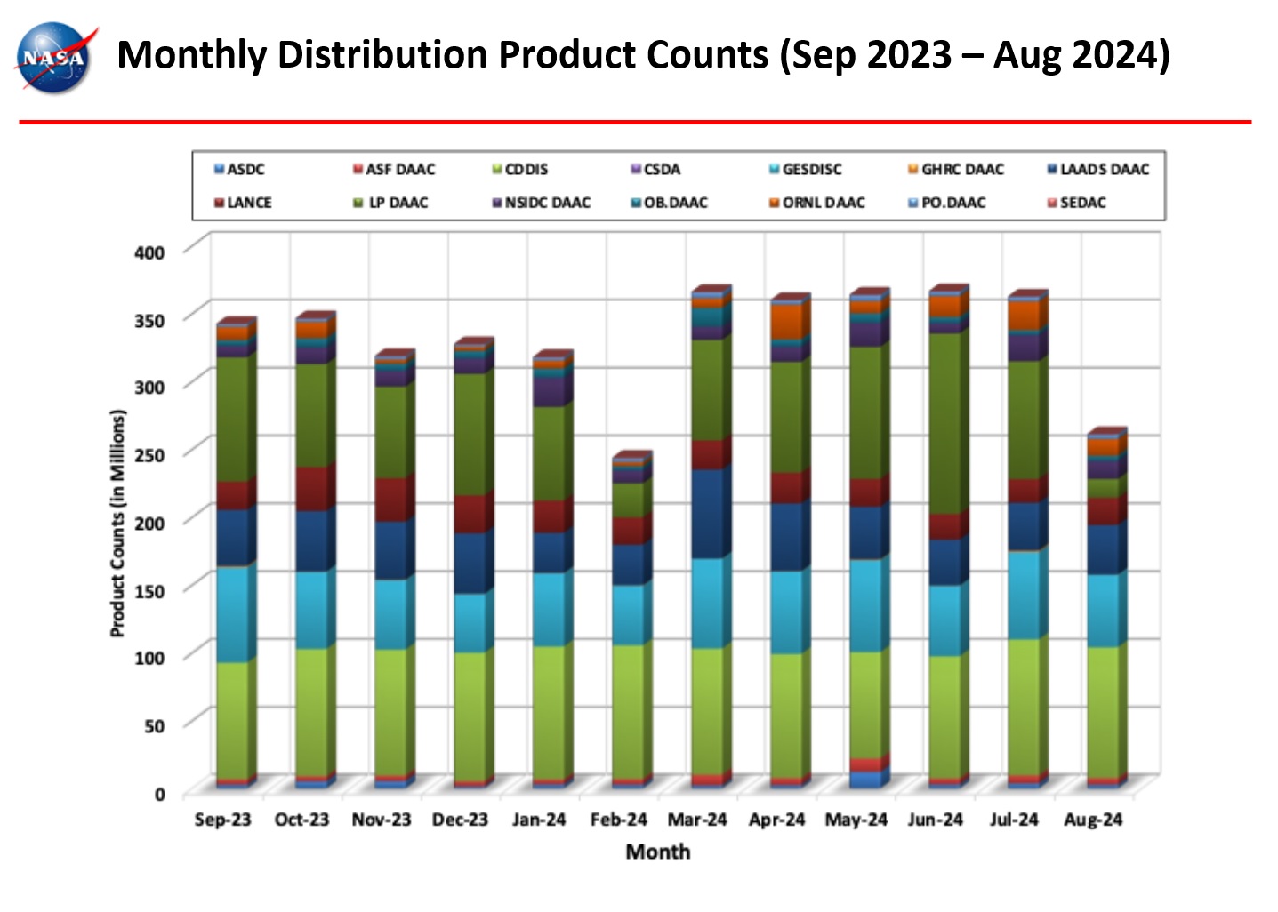 Distribution-Product-Counts-Sept-24-5