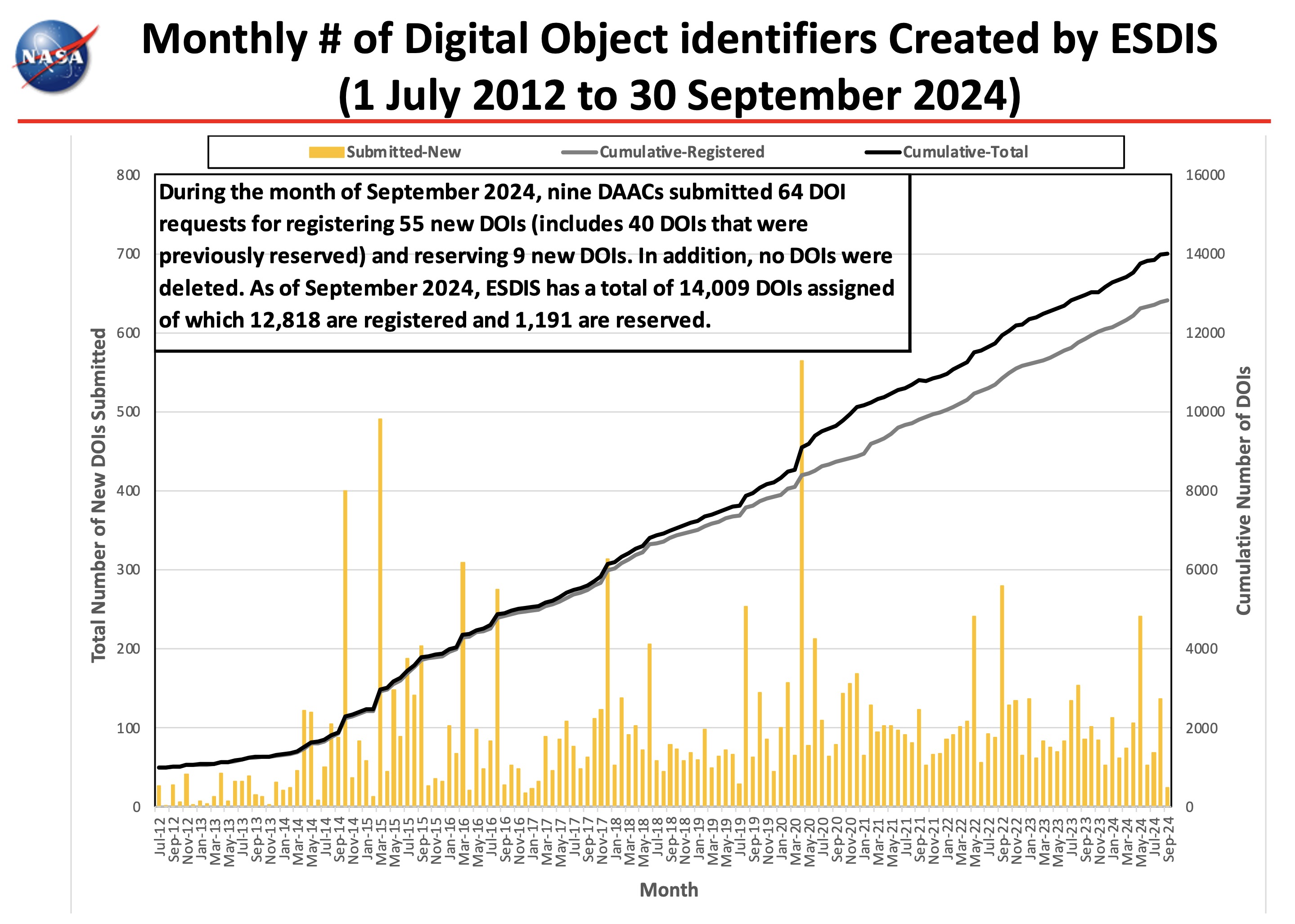 ESDIS_Monthly_Metrics_2024_09_7