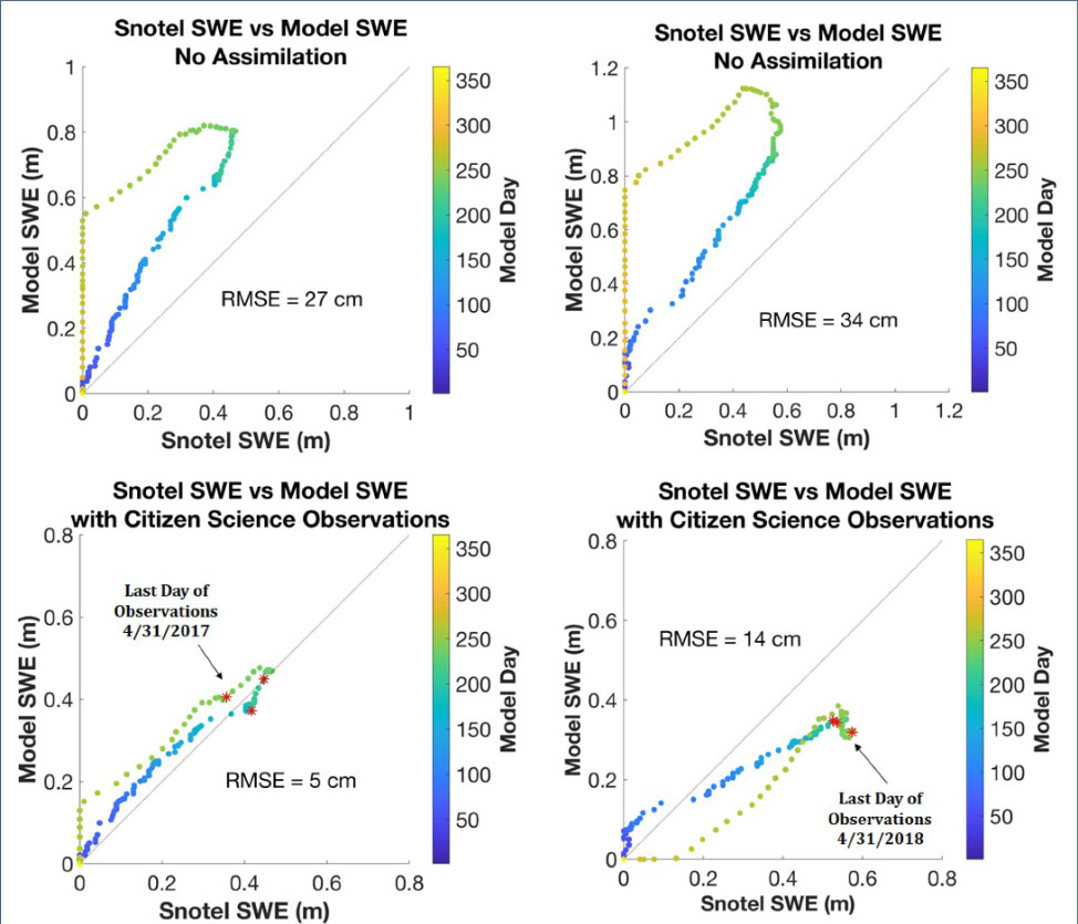 Graphs showing modeled data versus observed data for snow measurements.