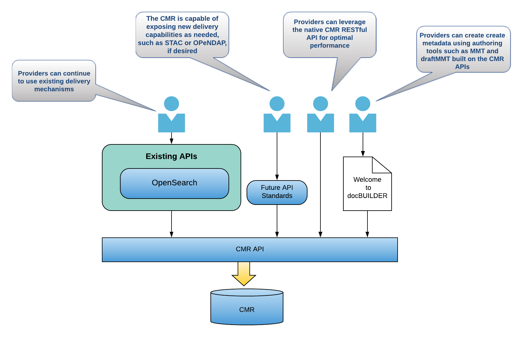 CMR End User Interface Diagram