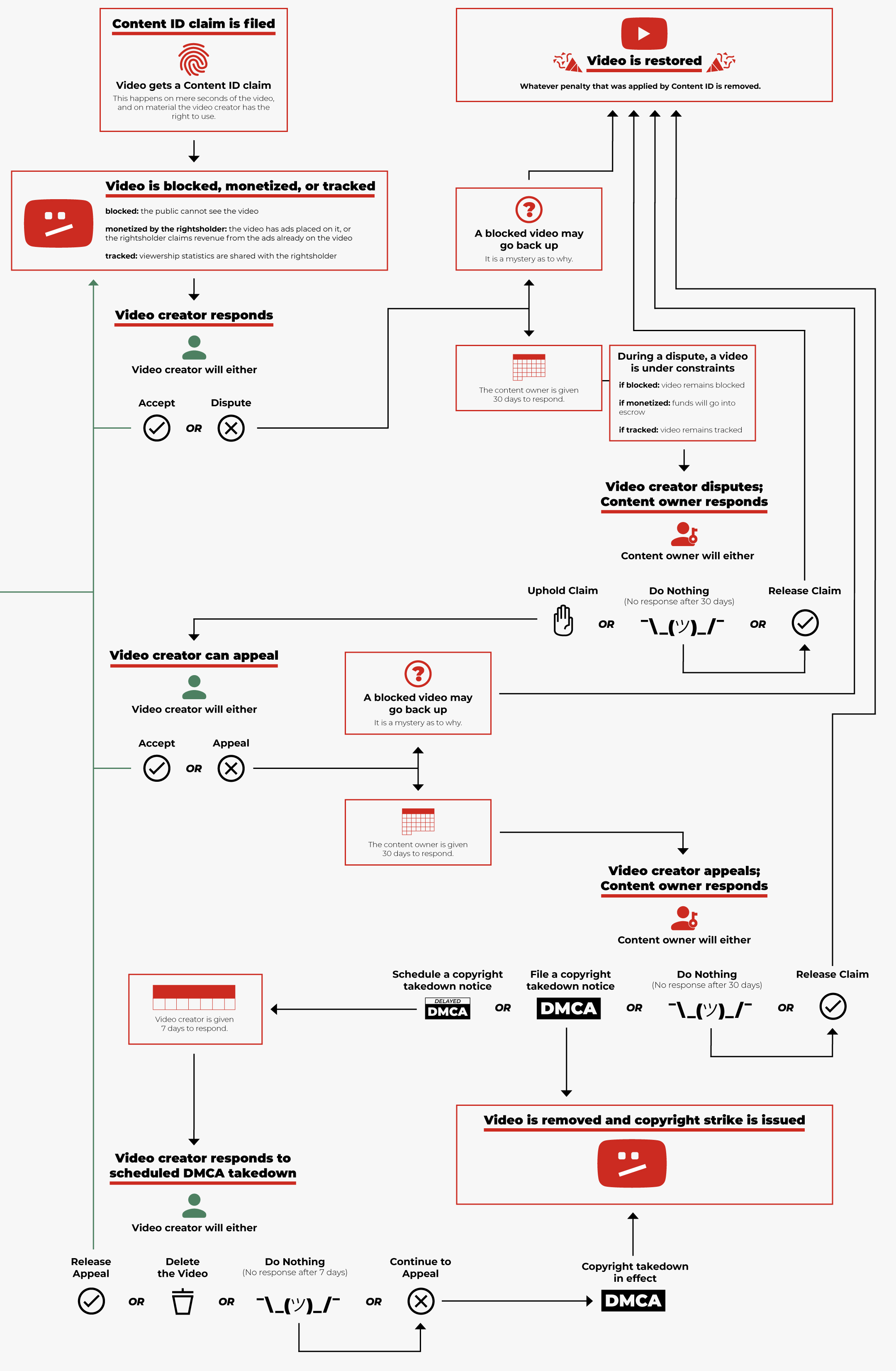 The more complex reality of the dispute process for Youtube's Content ID.