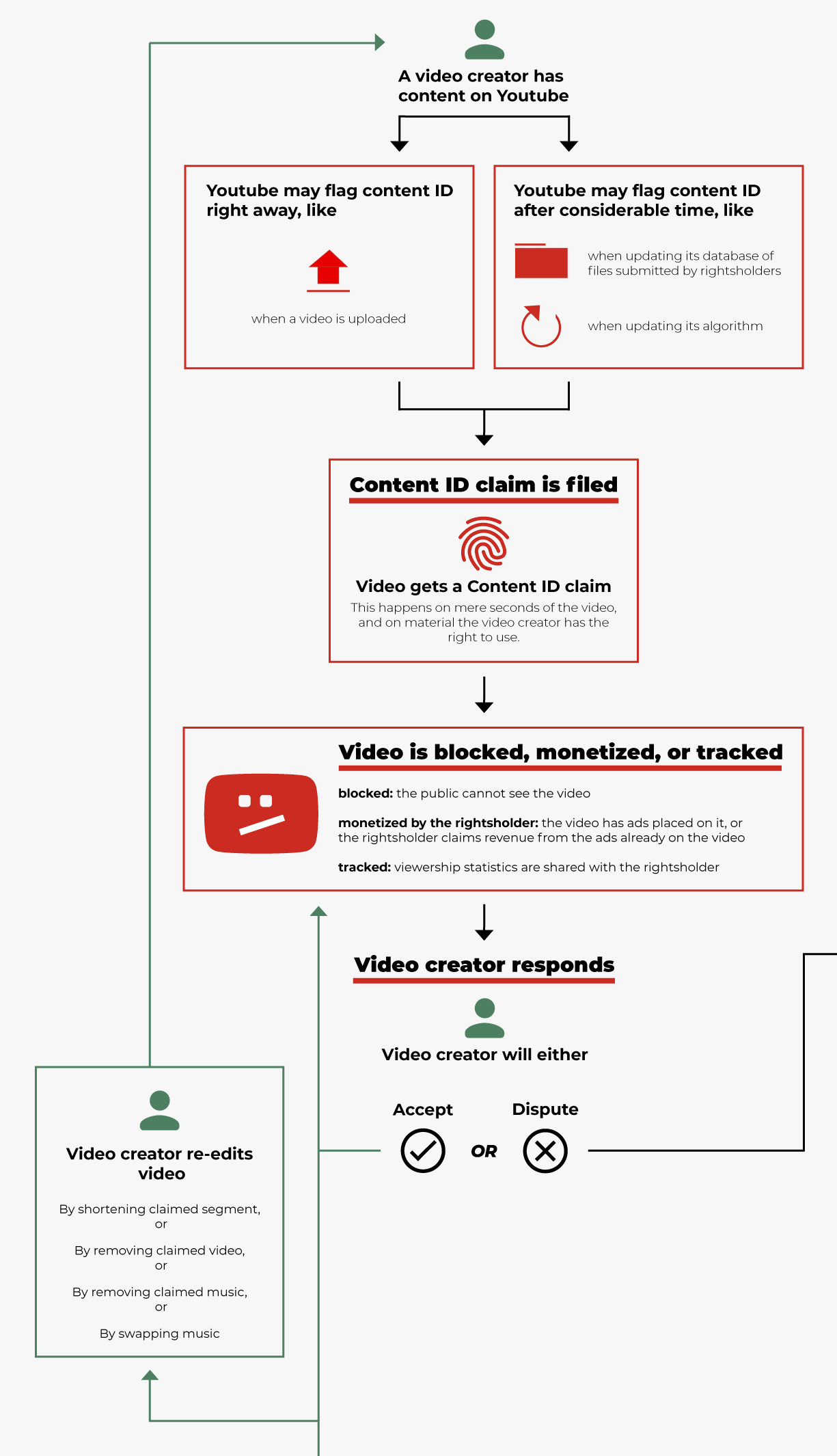 A more complex version of the chart showing what the creator has to do when reediting and reuploading.