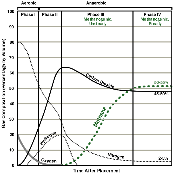 Diagram illustrating the changes in typical LFG composition after waste placement. Gas composition (percentage by volume) is graphed over time, during two aerobic phases and two anaerobic phases.