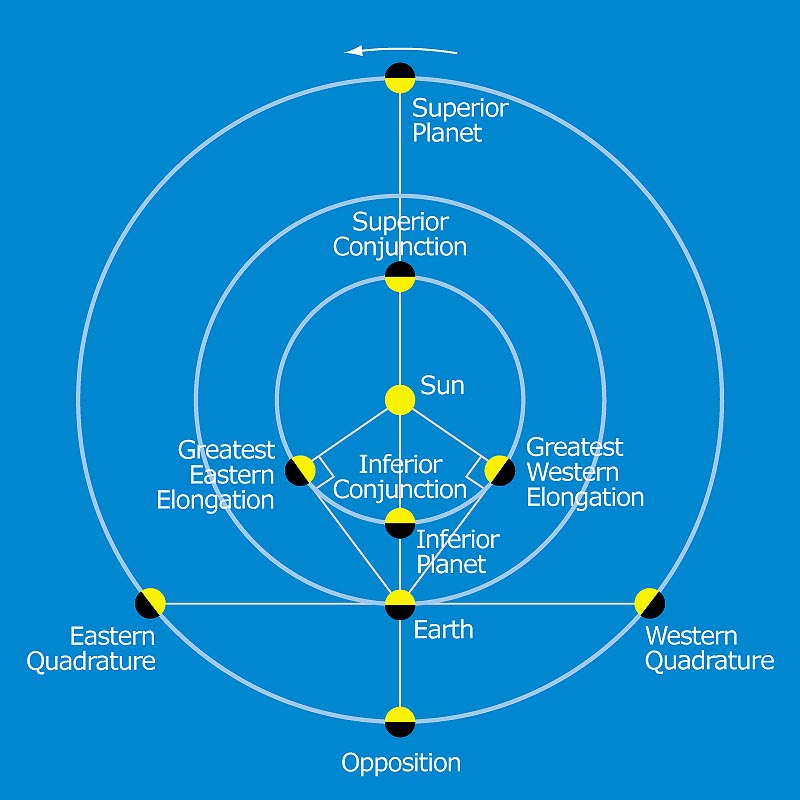 Venus configurations