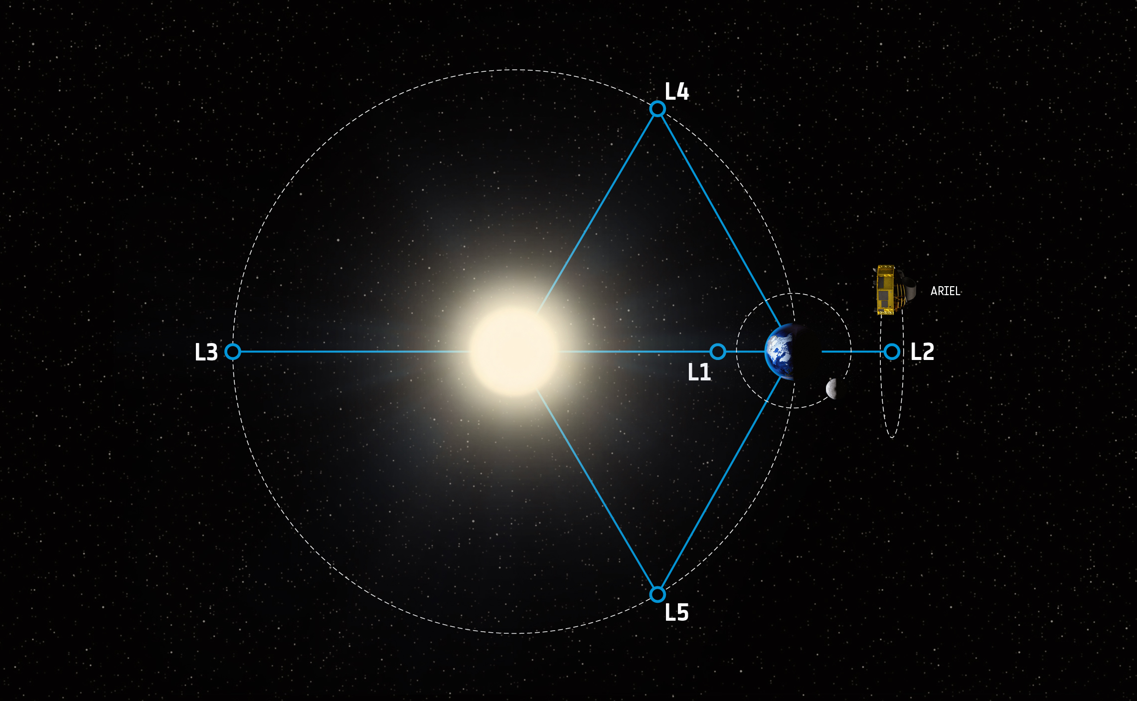 Ariel_lagrange_points_high_res1