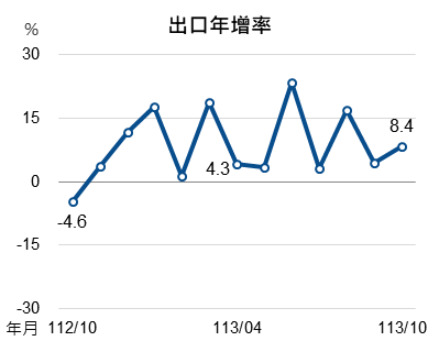 113年10月出口指標圖