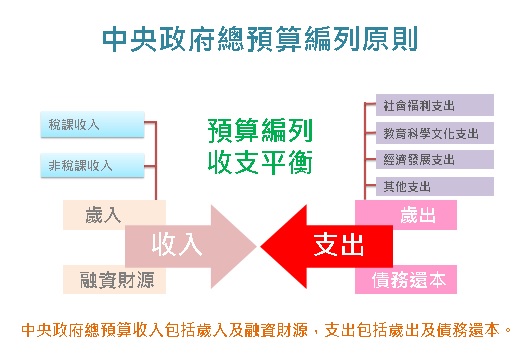 中央政府預算編列原則