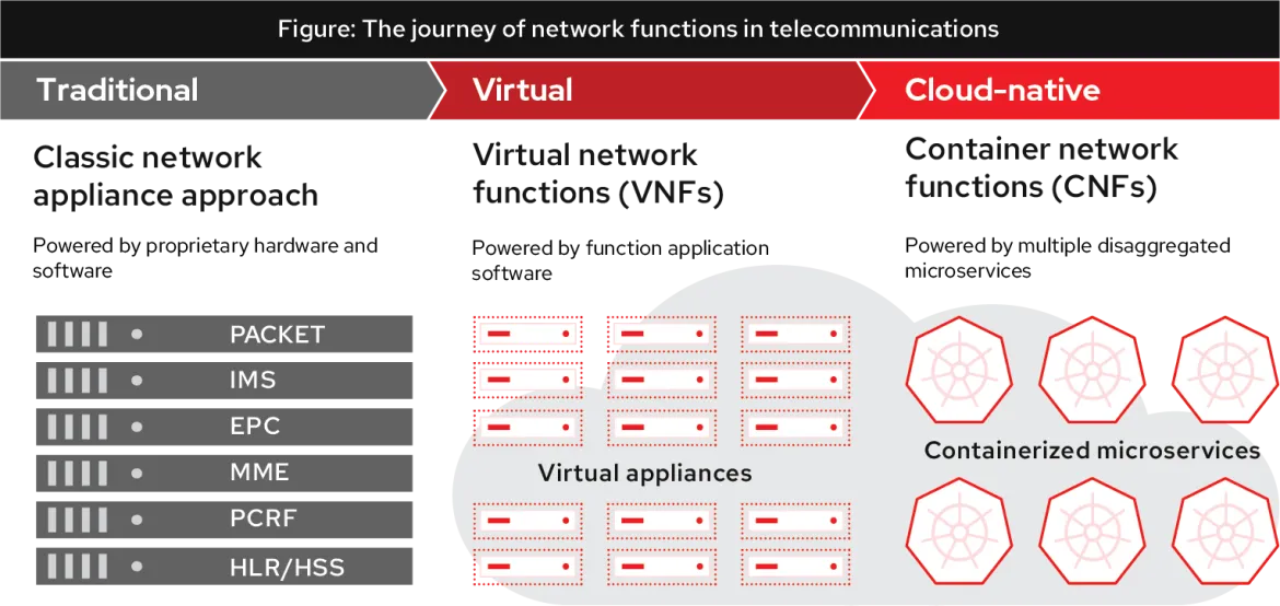 This figure shows the evolution of network functions from the traditional vertically integrated approach, to VNFs managed by a common VM orchestration platform, to CNFs managed by a common container orchestration platform. 