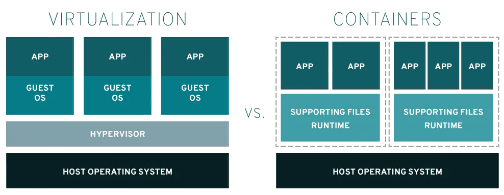 virtualization vs containers