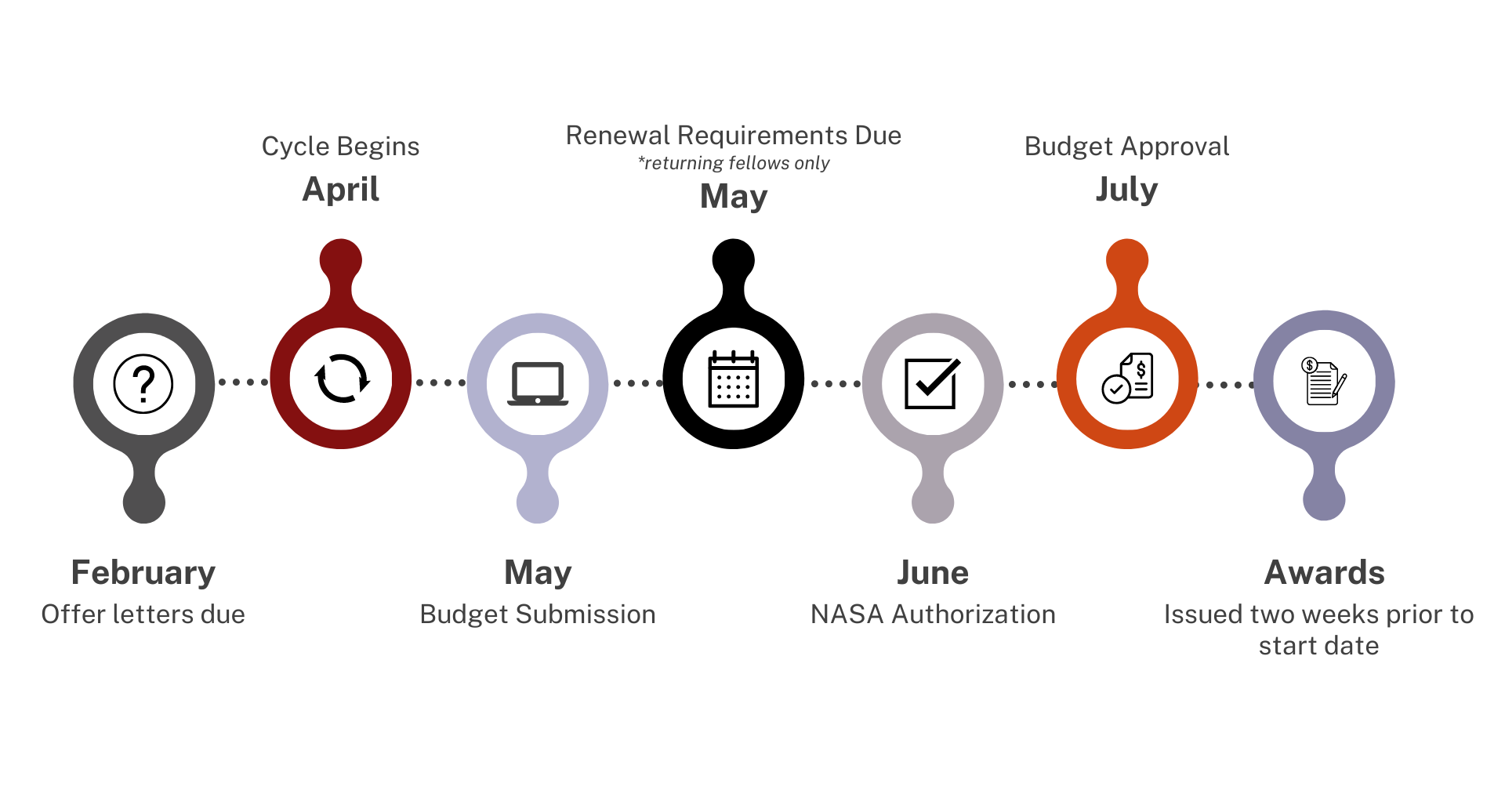 Infographic displaying the timeline of events for NHFP grants. February: Offer letters due. April: Cycle begins. May: Budget submission and renewal requirements for returning fellows only due. June: NASA authorization. July: Budget approval. Awards: Issued two weeks prior to the start date. 