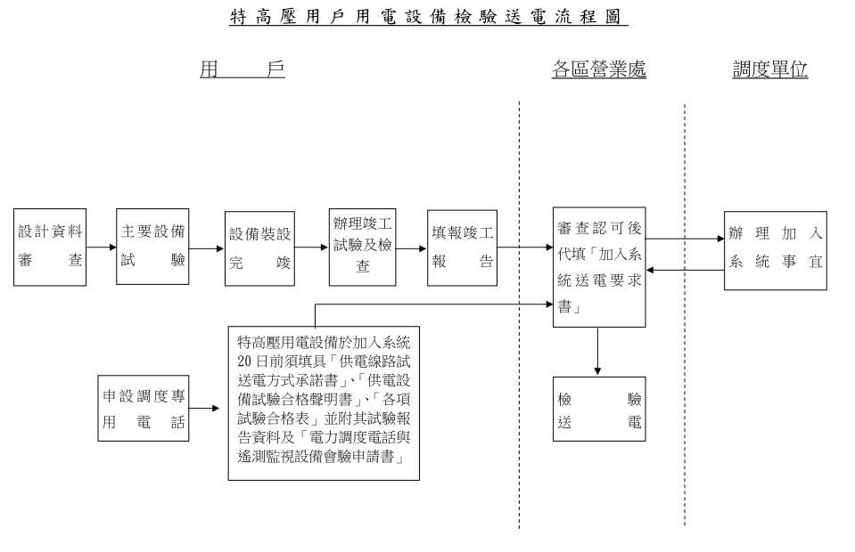 特高壓用戶用電設備檢驗送電流程圖