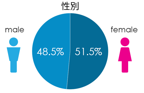 chart-3