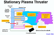 [SMART 1 Ion Engine]