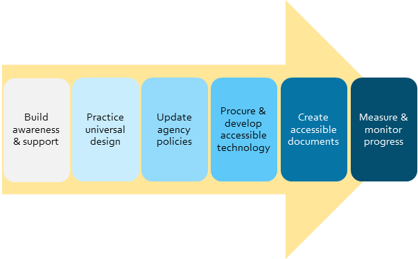 Components of a mature Section 508 Program listed in the steps below.