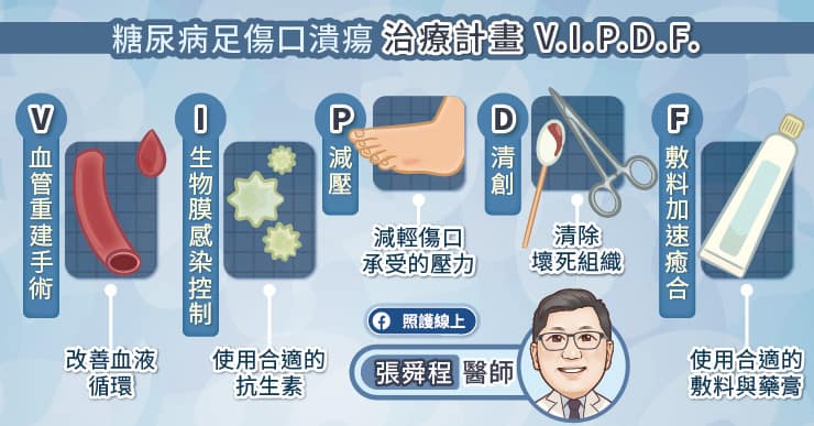 糖尿病足傷口潰瘍照護計畫V.I.P.D.F.