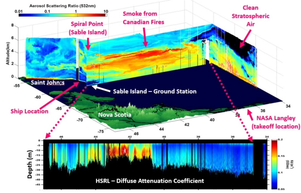 The High Spectral Resolution Lidar (HSRL) lidar captures smoke features in the atmosphere and ecosystem features in the ocean. Credit: NASA