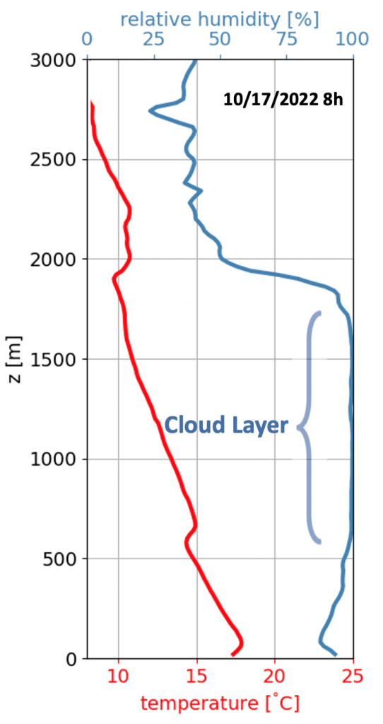 A graph that shows the altitude on the y-axis and a line showing relative humidity lowering as it goes higher and a second line showing temperature decreasing as it goes higher. A bar indicates the cloud layer from 1 kilometer to 1.5 kilometers above the ocean surface. 