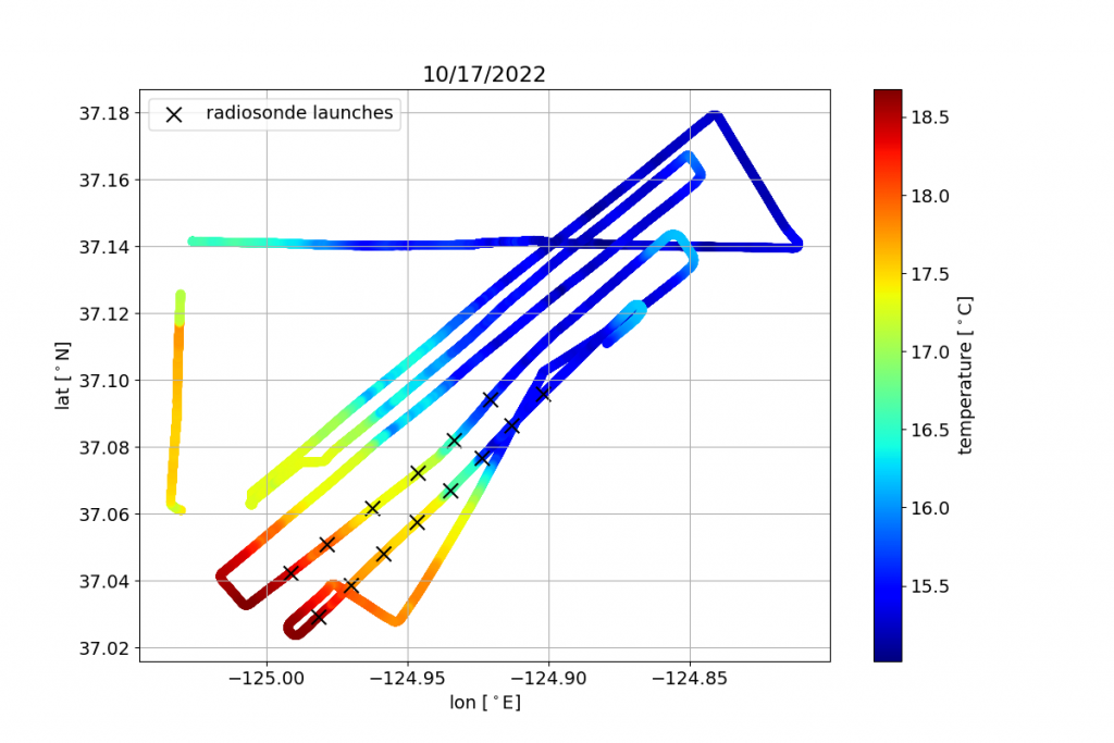 Figure of the sea surface temperature measured along the ship course and the position at which radiosonde were released across a front. Credit: Audrey Delpech.