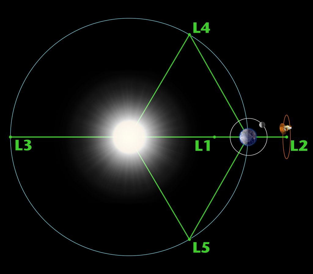 Sun-Earth Lagrange Point 2