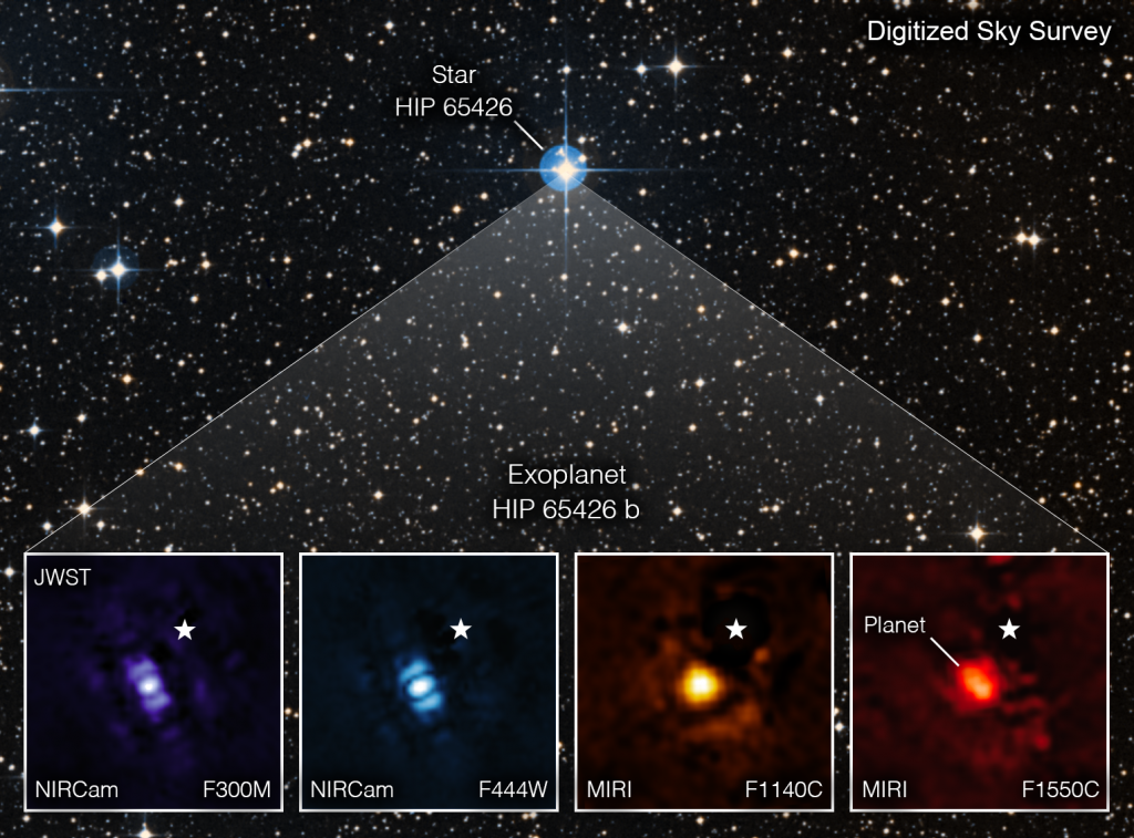 The star HIP 65425 & 4 views of its planet “b.” The background of the image is black with many white & blue stars; it is not from Webb and is labeled the “Digitized Sky Survey.” Star HIP 65425 is labeled at top center. It has 4 diffraction spikes (telescope artifacts) from the top, bottom, left, & right. Diagonal lines down from the star to the bottom of the image highlight 4 inset boxes. From left to right, first is Webb’s NIRCam view of the exoplanet. It's a purple dot with purple bars at 11 & 5 o’clock. The bars are telescope artifacts, not physically present. The planet & artifacts have been colored purple. The filter used, F300M (3 micrometers), is on the image. Next is a similar NIRCam view using filter F444W (4.44 micrometers). This view is colored blue & has the artifact bars. Next is a MIRI view, colored orange. No bars are present. The filter is F1140C (11.40 micrometers). Finally, a MIRI view using filter F1550C (15.50 micrometers). It is a red large dot. A white star icon on all 4 images represents the parent star. 