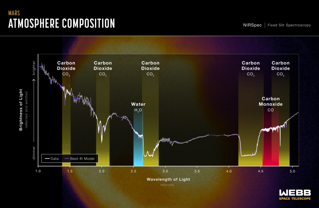 Graphic titled “Mars Atmosphere Composition, NIRSpec Fixed Slit Spectroscopy” shows the spectrum of 1-5-micron light reflected and emitted from Mars, with a 4.3-micron NIRCam image in the background. Data are plotted as white lines on a graph of brightness versus wavelength of light in microns. A purple line represents a best-fit model. The spectrum shows an overall decrease in brightness from 1-3 microns, and an increase from 3-5 microns. Details of the spectrum include numerous peaks and valleys. Seven features are labeled: five are labeled carbon dioxide C O 2, one water H 2 O, and one carbon monoxide CO. The carbon dioxide features appear as prominent valleys of different depths and widths. Some of the features overlap.