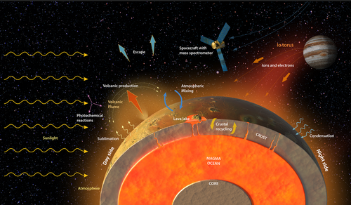 Io&#x27;s Sulfur Isotope Cycle: Decoding the History of Tidal Heating