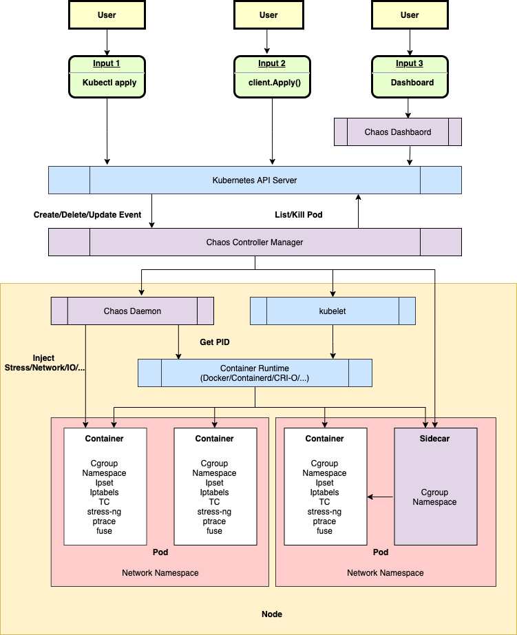 Chaos Mesh Architecture