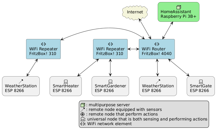 WiFi topology