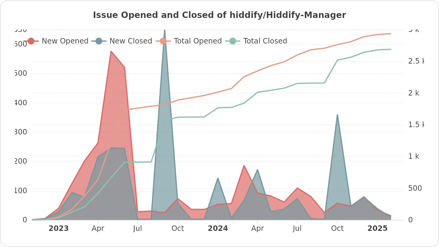 Issue Opened and Closed of hiddify/Hiddify-Manager