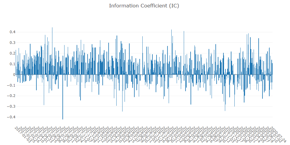 Information Coefficient