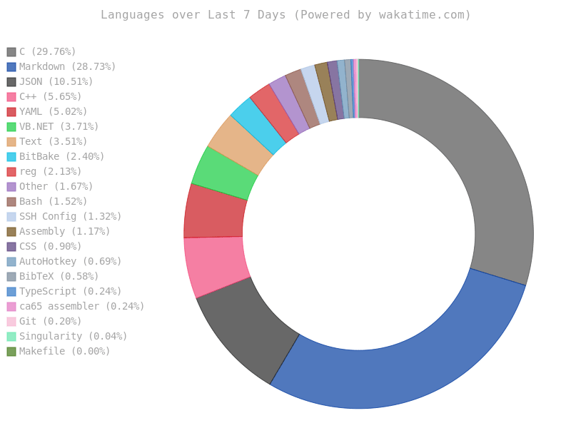 WakaTime Stats