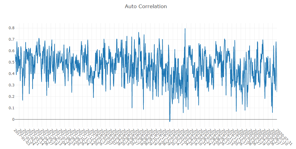 Auto Correlation