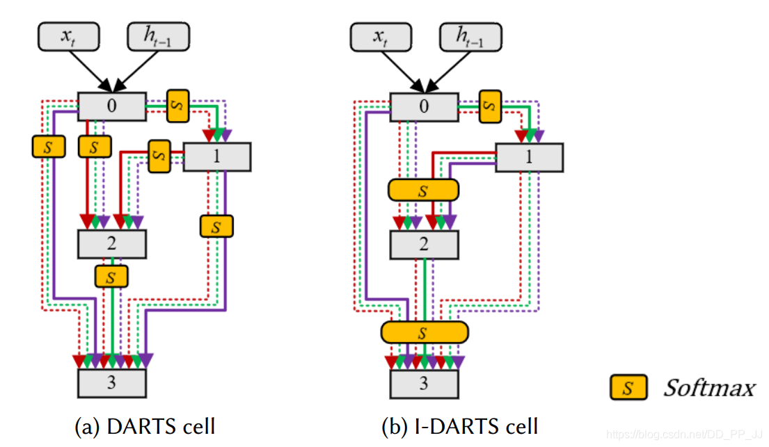 I-Darts示意图-和DARTS进行对比