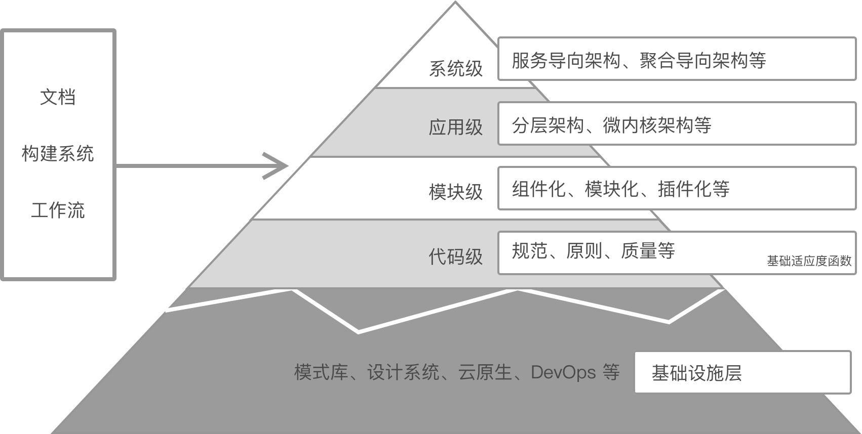 架构金字塔