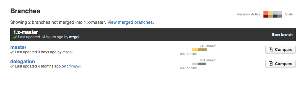 Compare branches not merged into 1.x-master in jquery/jquery repo - https://github.com/jquery/jquery/branches/1.x-master