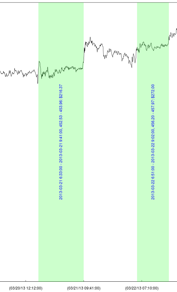 Detail of a plot of visualizing the trade log, showing two profitable trades