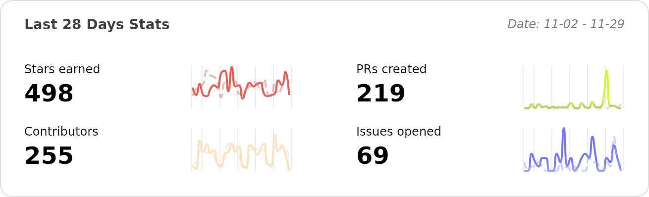 Performance Stats of apache/superset - Last 28 days