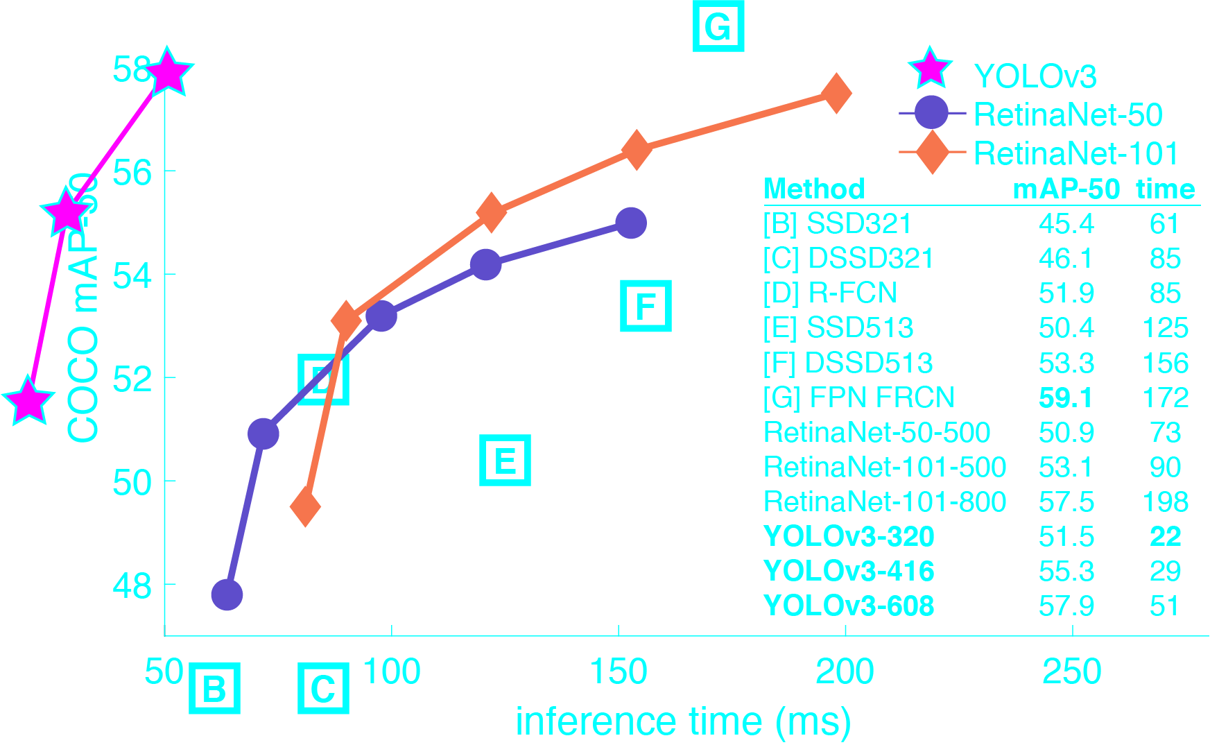 YOLO Network Speed Graph