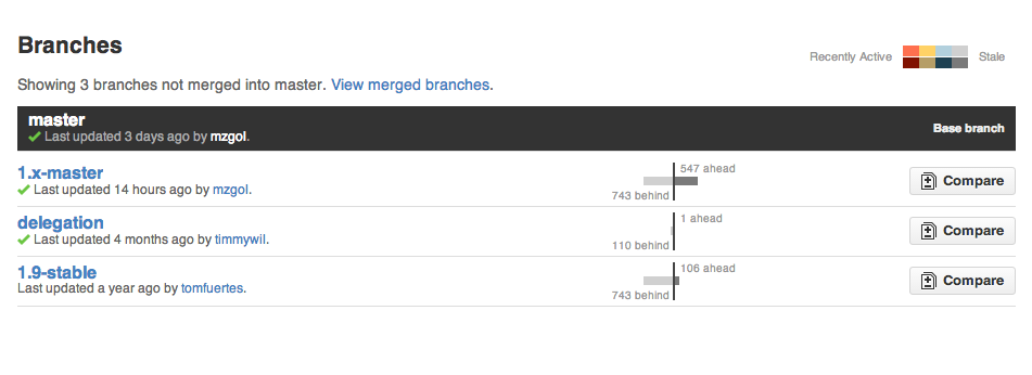 Compare branches not merged into master in jquery/jquery repo - https://github.com/jquery/jquery/branches